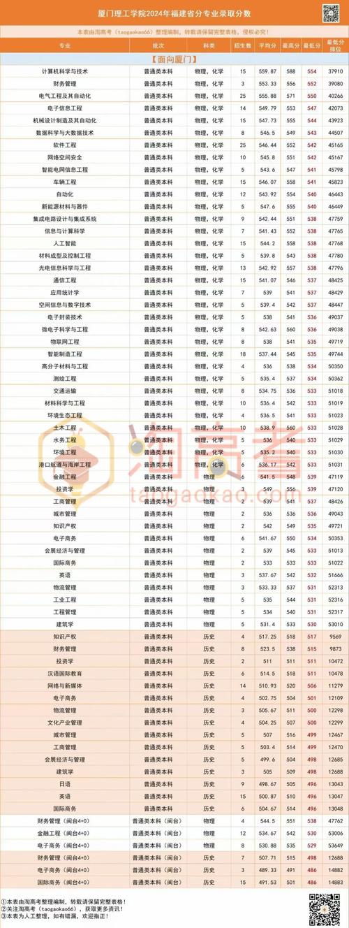 福建專升本成績公布_2024年廈門理工大學錄取分數線（所有專業分數線一覽表公布）_福建專升本錄取分數線