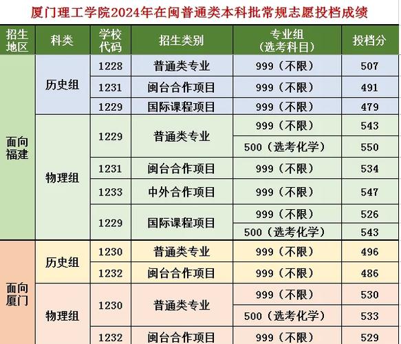 2024年廈門理工大學錄取分數線（所有專業分數線一覽表公布）_福建專升本錄取分數線_福建專升本成績公布
