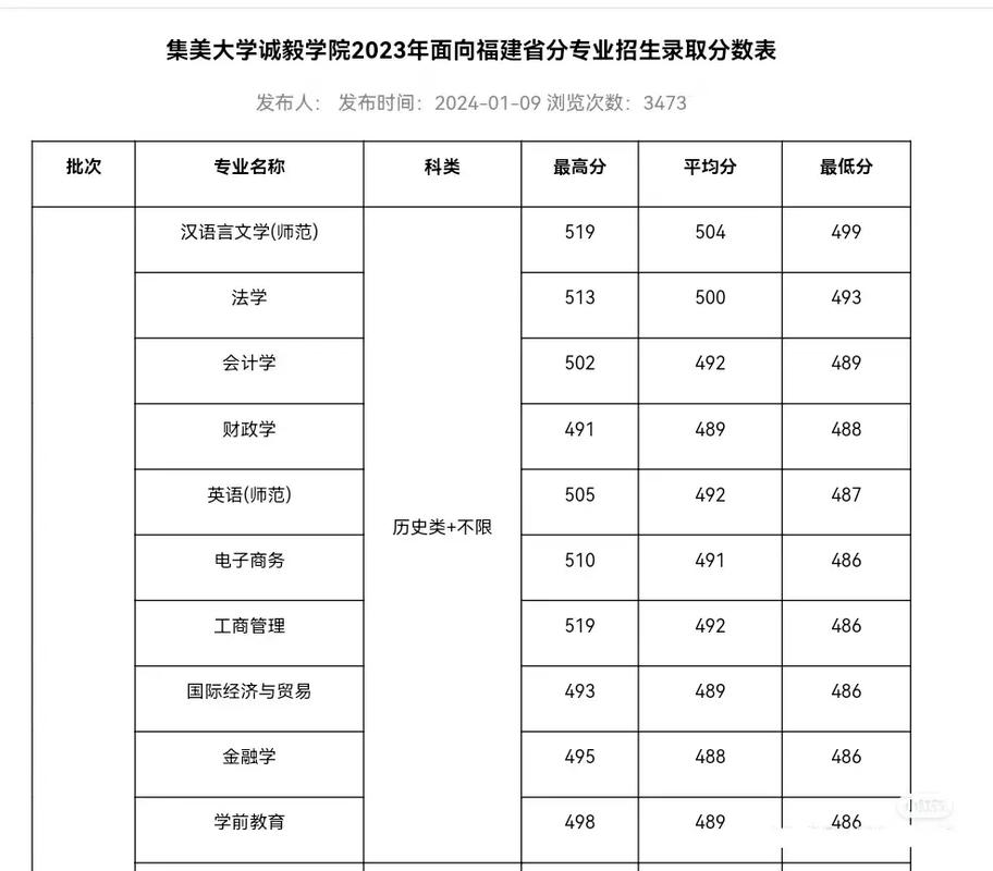 2024年廈門(mén)集美大學(xué)誠(chéng)毅學(xué)院錄取分?jǐn)?shù)線（所有專(zhuān)業(yè)分?jǐn)?shù)線一覽表公布）_四年制學(xué)費(fèi)18000-20000元_集美大學(xué)誠(chéng)毅學(xué)院王牌專(zhuān)業(yè)