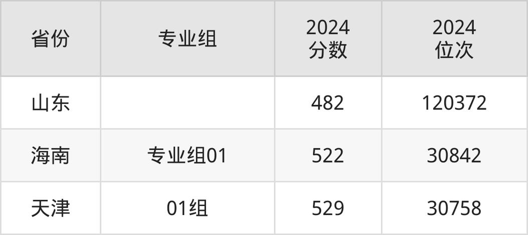 2025年海南高考生_河北農業大學海南錄取分數線_2024年河北農業大學錄取分數線（2024各省份錄取分數線及位次排名）