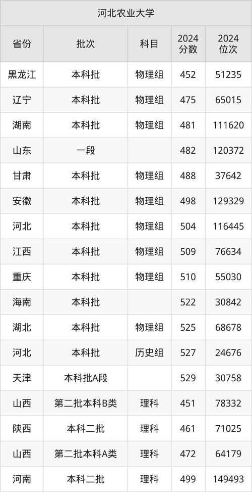 2024年河北農業大學錄取分數線（2024各省份錄取分數線及位次排名）_2025年海南高考生_河北農業大學海南錄取分數線