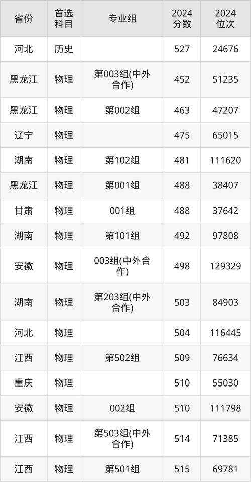 沈陽(yáng)農(nóng)業(yè)大學(xué)河北錄取分?jǐn)?shù)線(xiàn) 2024_2024年河北農(nóng)業(yè)大學(xué)登錄錄取分?jǐn)?shù)線(xiàn)（2024各省份錄取分?jǐn)?shù)線(xiàn)及位次排名）_沈陽(yáng)農(nóng)業(yè)大學(xué)河北歷年錄取分?jǐn)?shù)線(xiàn)