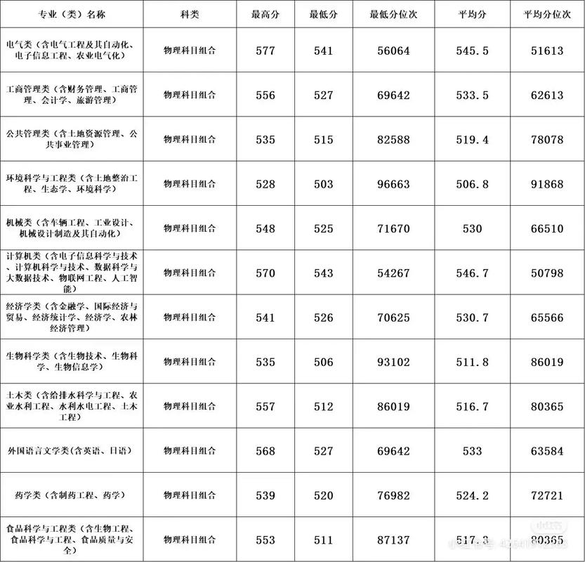 2024年河北農(nóng)業(yè)大學(xué)登錄錄取分?jǐn)?shù)線(xiàn)（2024各省份錄取分?jǐn)?shù)線(xiàn)及位次排名）_沈陽(yáng)農(nóng)業(yè)大學(xué)河北歷年錄取分?jǐn)?shù)線(xiàn)_沈陽(yáng)農(nóng)業(yè)大學(xué)河北錄取分?jǐn)?shù)線(xiàn) 2024