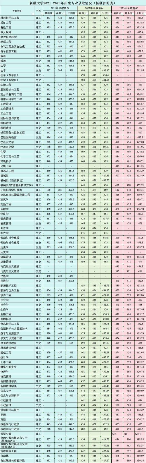  威海高校招生分?jǐn)?shù)線位次 _2025威海高考招生會(huì)信息 _2024年新疆大學(xué)資環(huán)學(xué)院錄取分?jǐn)?shù)線（所有專業(yè)分?jǐn)?shù)線一覽表公布）