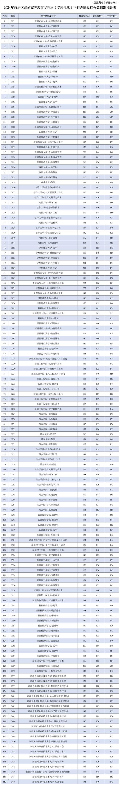 上海市成人高考錄取分數線_上海成人高考錄取結果公布時間_2024年新疆理工大學錄取分數線（所有專業分數線一覽表公布）