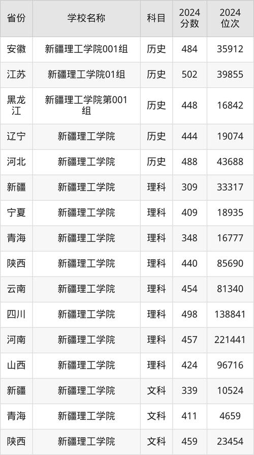 上海市成人高考錄取分數線_上海成人高考錄取結果公布時間_2024年新疆理工大學錄取分數線（所有專業分數線一覽表公布）