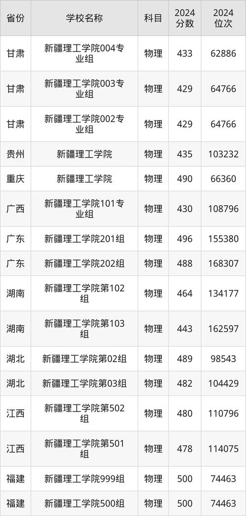 上海市成人高考錄取分數線_2024年新疆理工大學錄取分數線（所有專業分數線一覽表公布）_上海成人高考錄取結果公布時間