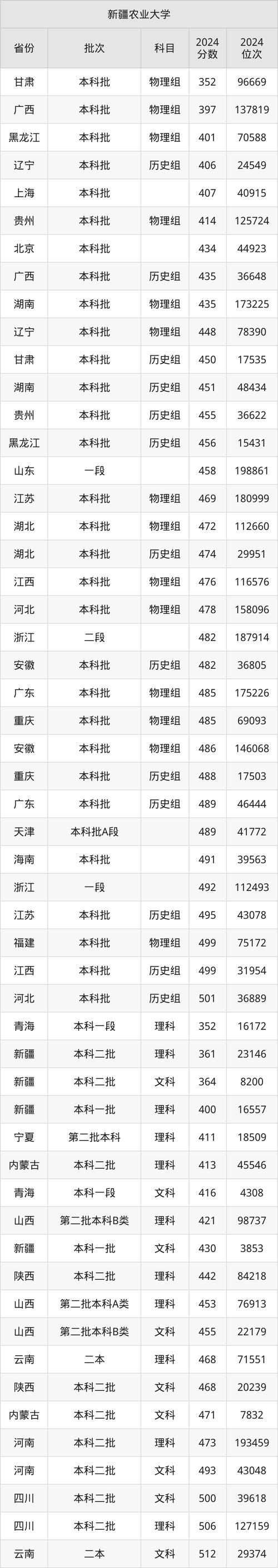 新疆農業大學歷年錄取分數線對比_2024年新疆農業大學錄取分數線（所有專業分數線一覽表公布）_新疆農業大學2024年北京錄取分數線