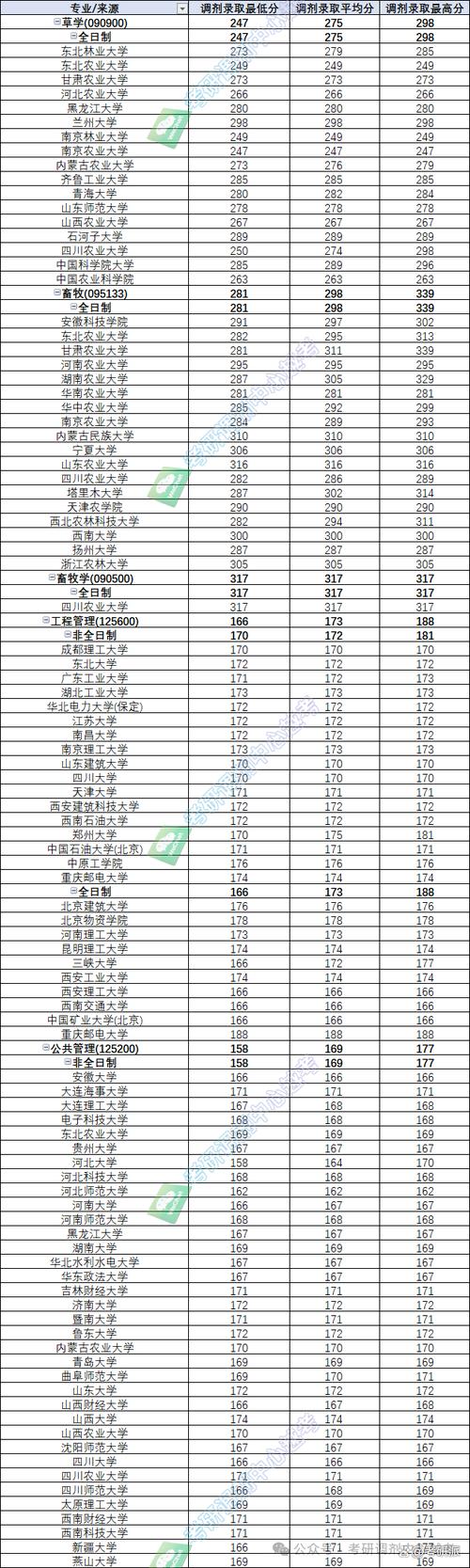 2024年新疆農業大學錄取分數線（所有專業分數線一覽表公布）_新疆農業大學2024年北京錄取分數線_新疆農業大學歷年錄取分數線對比