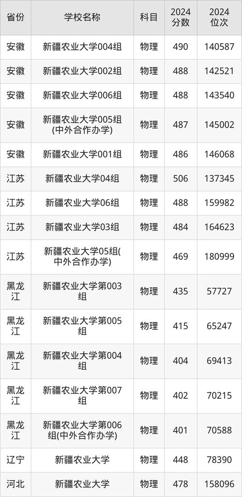 新疆農業大學2024年北京錄取分數線_2024年新疆農業大學錄取分數線（所有專業分數線一覽表公布）_新疆農業大學歷年錄取分數線對比