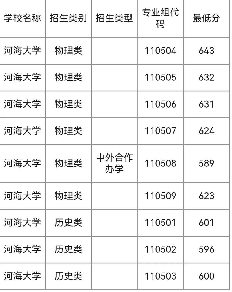 河海大學(xué)2024年吉林招生專業(yè)_2024年河海大學(xué)考研錄取分?jǐn)?shù)線（2024各省份錄取分?jǐn)?shù)線及位次排名）_河海大學(xué)2025年吉林錄取分?jǐn)?shù)線