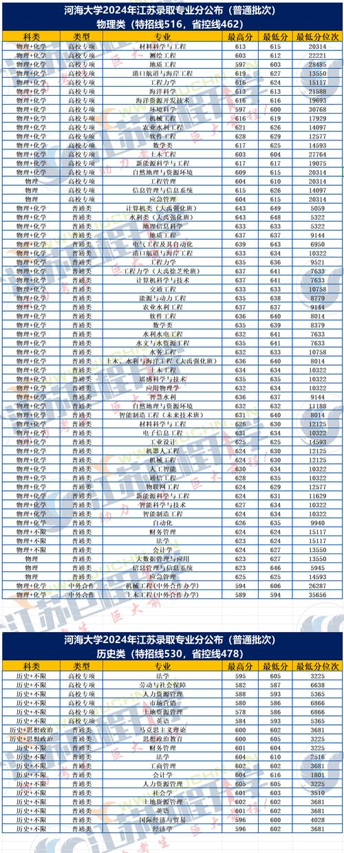 2024年河海大學(xué)考研錄取分?jǐn)?shù)線（2024各省份錄取分?jǐn)?shù)線及位次排名）_河海大學(xué)2024年吉林招生專業(yè)_河海大學(xué)2025年吉林錄取分?jǐn)?shù)線