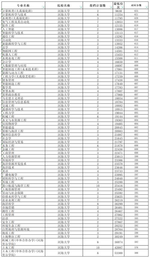 河海大學(xué)2024年吉林招生專業(yè)_2024年河海大學(xué)考研錄取分?jǐn)?shù)線（2024各省份錄取分?jǐn)?shù)線及位次排名）_河海大學(xué)2025年吉林錄取分?jǐn)?shù)線