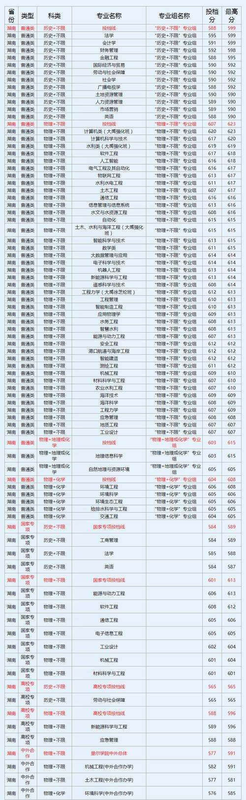 河海大學(xué)2024年吉林招生專業(yè)_2024年河海大學(xué)考研錄取分?jǐn)?shù)線（2024各省份錄取分?jǐn)?shù)線及位次排名）_河海大學(xué)2025年吉林錄取分?jǐn)?shù)線