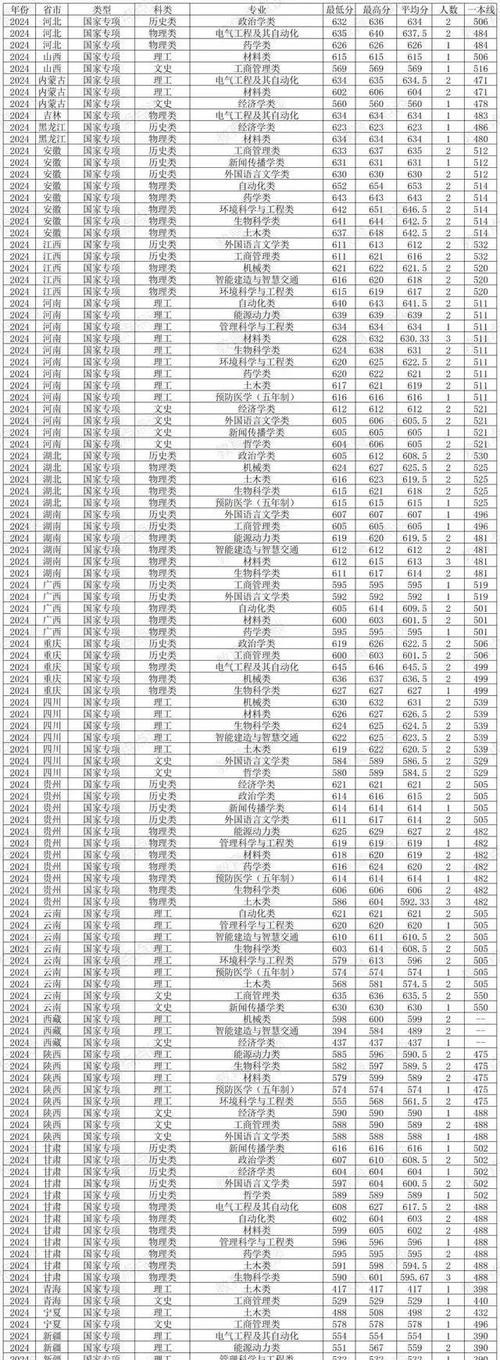 山東2024高考一段分數線_2024年山東大學排行榜錄取分數線（所有專業分數線一覽表公布）_山東高考志愿填報依據