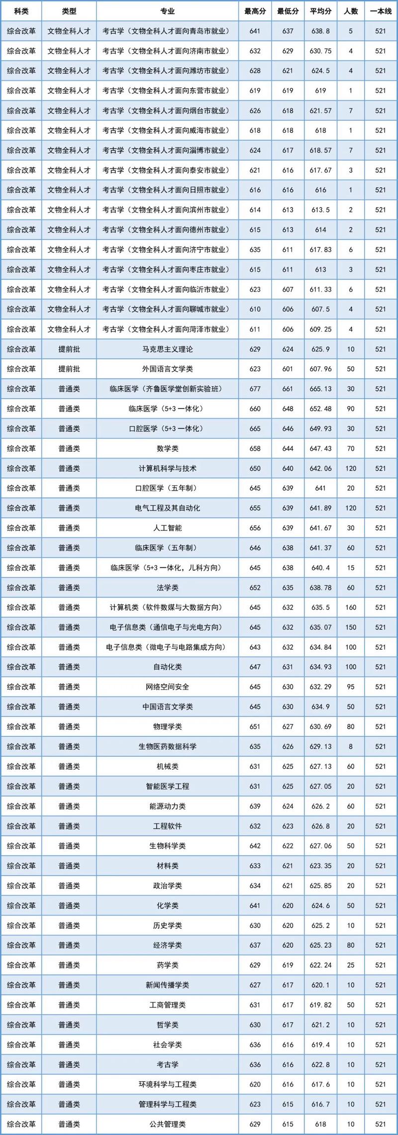 2024年山東大學排行榜錄取分數線（所有專業分數線一覽表公布）_山東2024高考一段分數線_山東高考志愿填報依據