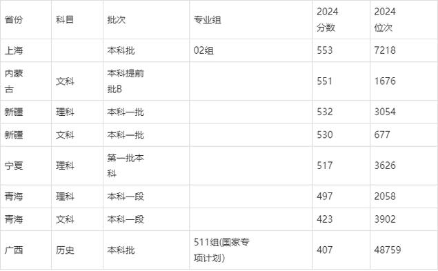 2024年山東大學威海分校錄取分數線（所有專業分數線一覽表公布）_山東大學威海校區2022年錄取位次_山東大學威海校區錄取分數線
