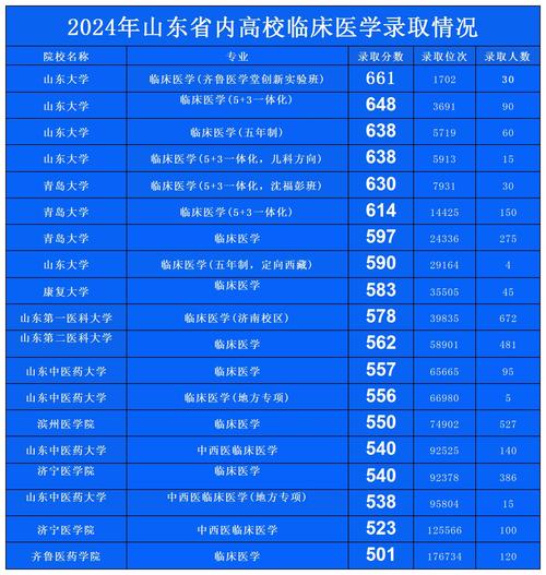 山東大學各專業錄取位次排名_2024年山東大學藥學院錄取分數線（所有專業分數線一覽表公布）_2024山東大學錄取分數線