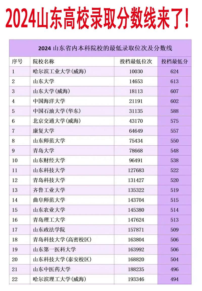 2024年山東大學藥學院錄取分數線（所有專業分數線一覽表公布）_山東大學各專業錄取位次排名_2024山東大學錄取分數線