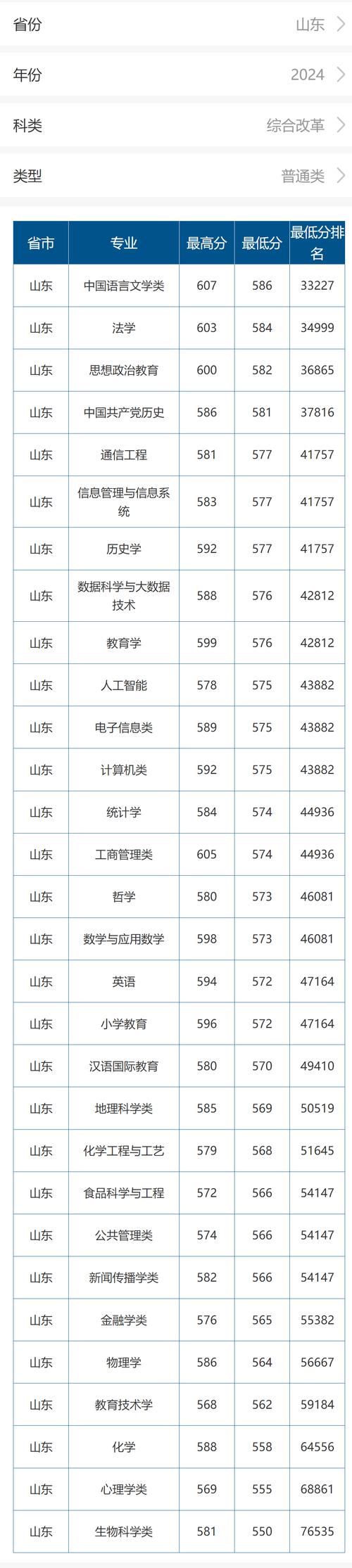 2025年高考位次變化_2024年山東大學醫學院錄取分數線（所有專業分數線一覽表公布）_山東高考位次預測