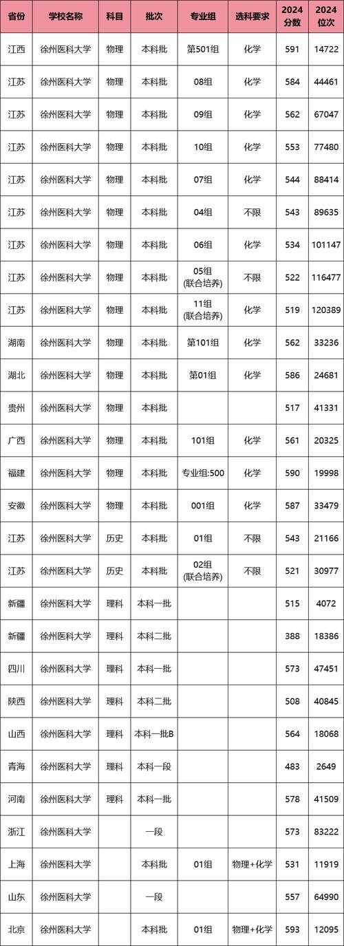 徐州醫(yī)科大學(xué)人才招聘_2024年徐州醫(yī)科大學(xué)研究生錄取分?jǐn)?shù)線（所有專業(yè)分?jǐn)?shù)線一覽表公布）_江蘇省事業(yè)單位招聘條件