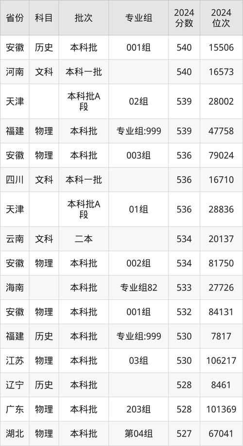 河南公辦二本大學排名_2024年河南工業大學新校區錄取分數線（2024各省份錄取分數線及位次排名）_河南二本大學分數線