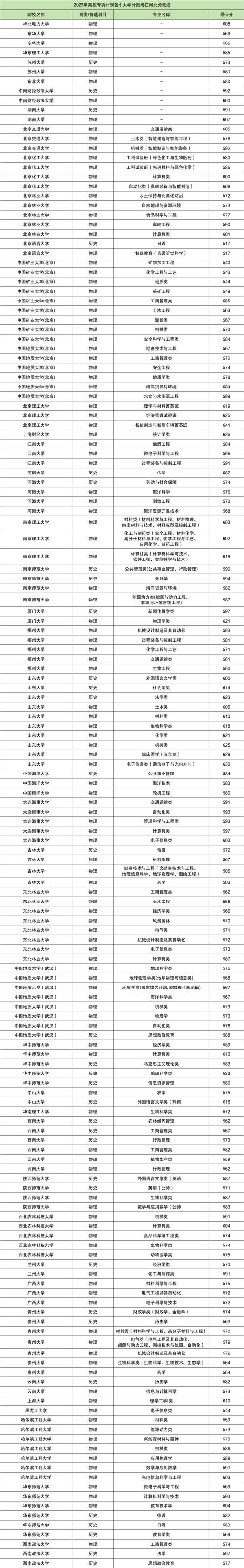 2024年休斯頓大學世界錄取分數線（所有專業分數線一覽表公布）_2024年211大學錄取分數線一覽表_2024年985大學錄取分數線一覽表