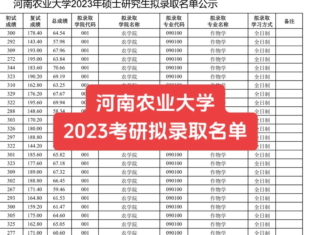 2024年河南農業大學研究生錄取分數線（2024各省份錄取分數線及位次排名）_河南省2024年高考科目設置_河南省高考新課標試卷特點