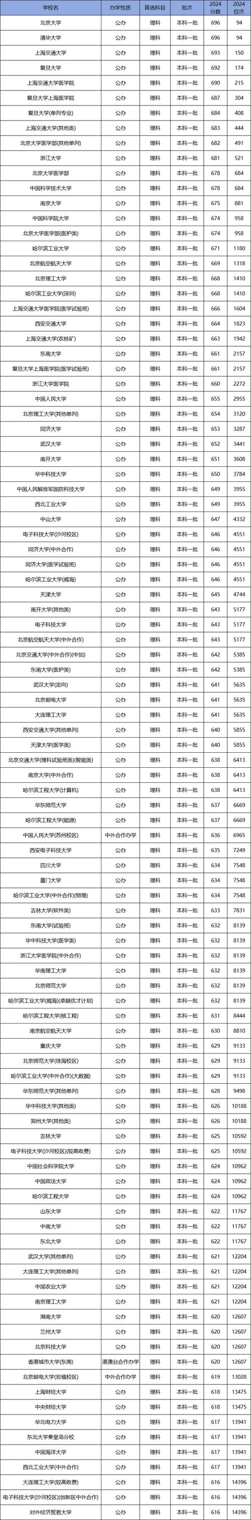 2024年河南省二本大學及分數錄取分數線（2024各省份錄取分數線及位次排名）_河南2024高考分數線_河南本科批次分數線