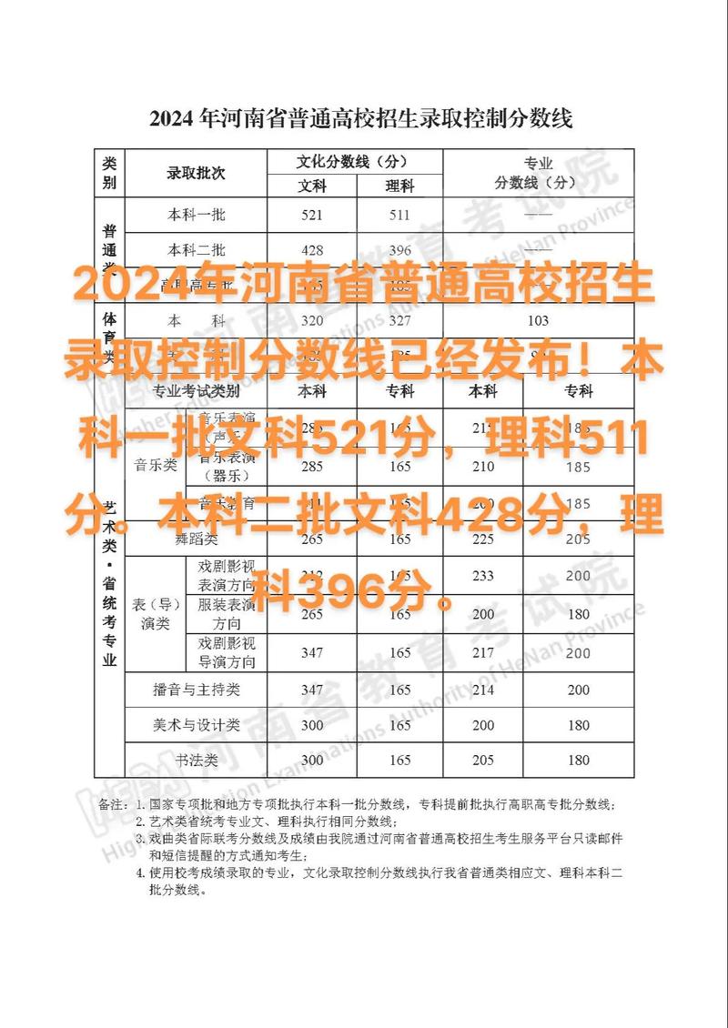 2024年河南省二本大學及分數錄取分數線（2024各省份錄取分數線及位次排名）_河南2024高考分數線_河南本科批次分數線
