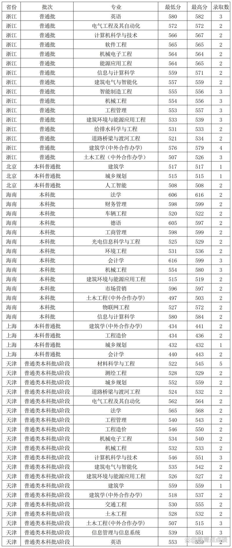 西安建筑科技大學建筑學歷年分數線_2024年山東建筑大學?？其浫》謹稻€（所有專業分數線一覽表公布）_西安建筑科技大學建筑學錄取分數線 山東綜合