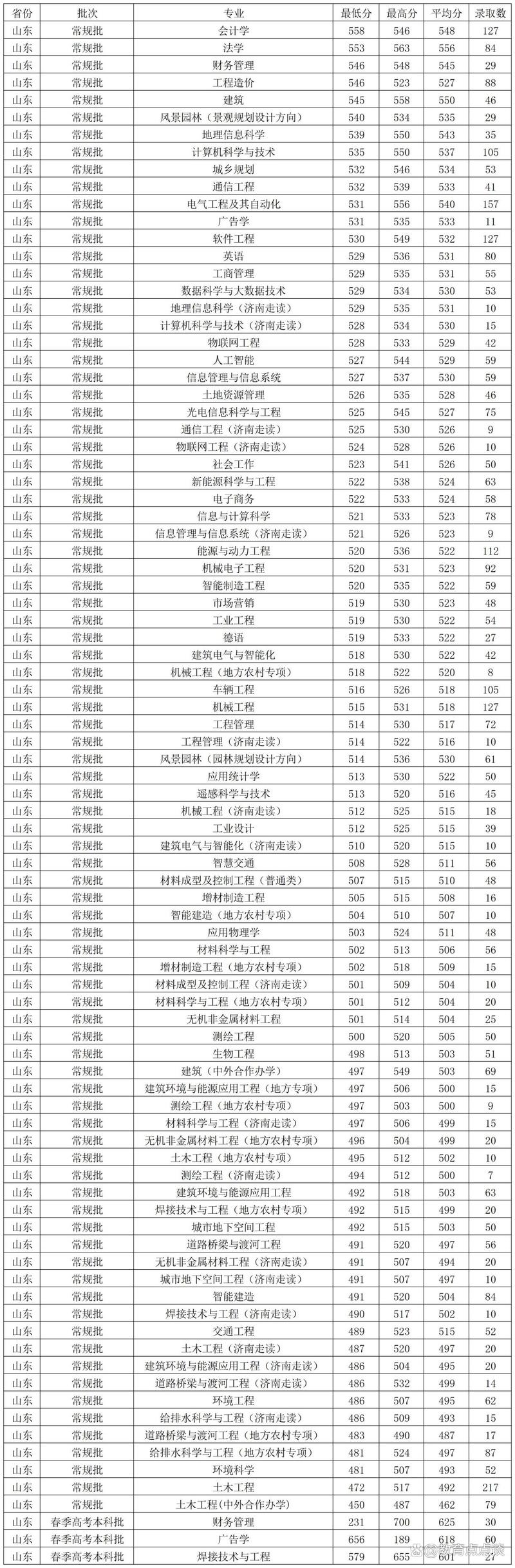 2024年山東建筑大學專科錄取分數線（所有專業分數線一覽表公布）_西安建筑科技大學建筑學錄取分數線 山東綜合_西安建筑科技大學建筑學歷年分數線