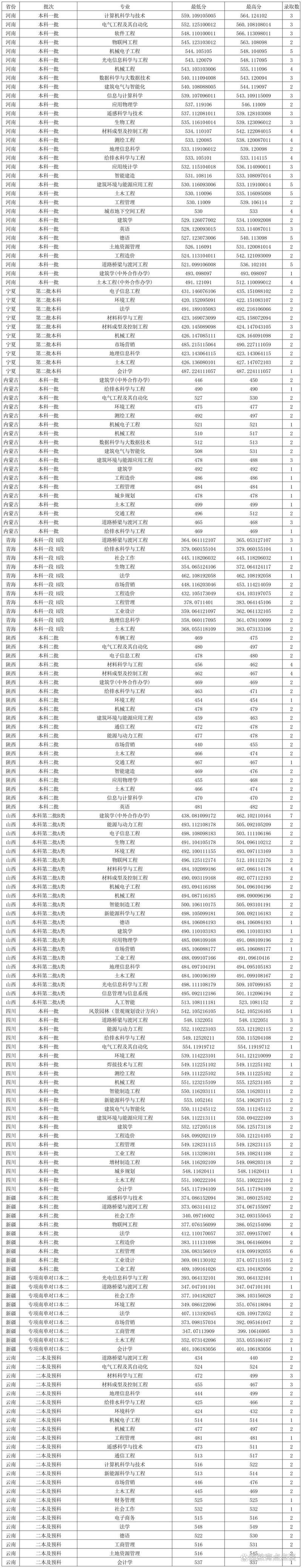 2024年山東建筑大學專科錄取分數線（所有專業分數線一覽表公布）_西安建筑科技大學建筑學錄取分數線 山東綜合_西安建筑科技大學建筑學歷年分數線