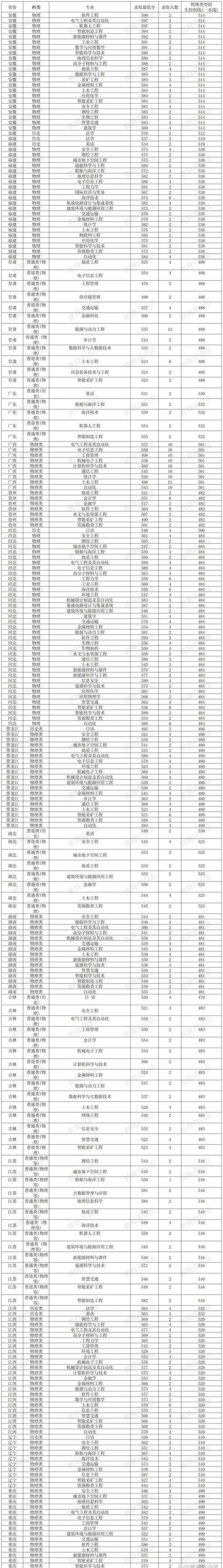 山東科技大學2022年分數線_山東科技大學錄取分數線_2024年山東科技大學錄取錄取分數線（所有專業分數線一覽表公布）
