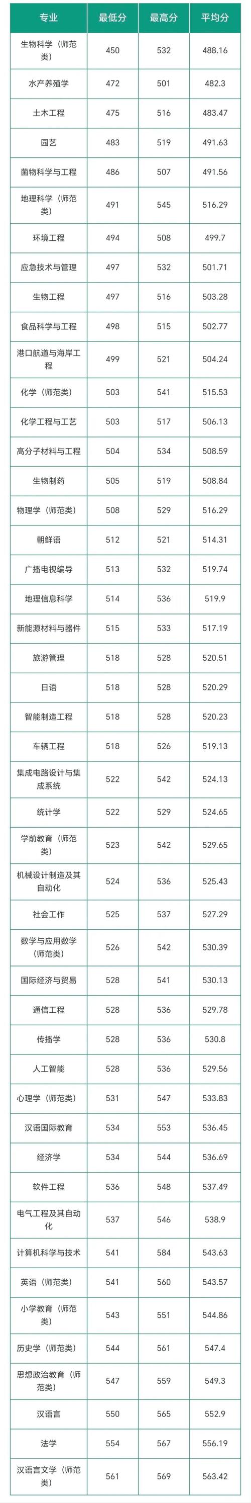 2024年煙臺大學是幾本錄取分數線（所有專業分數線一覽表公布）_山東警察學院一本還是二本_山東警察學院2024錄取分數線
