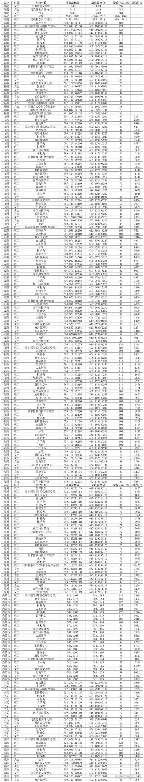 鄭州大學招生政策_2024年河南鄭州大學錄取分數線（2024各省份錄取分數線及位次排名）_河南大學錄取情況