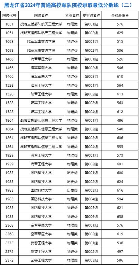 2024年黑龍江大學選課系統錄取分數線（2024各省份錄取分數線及位次排名）_2024年高考改革_黑龍江省高考3+1+2模式