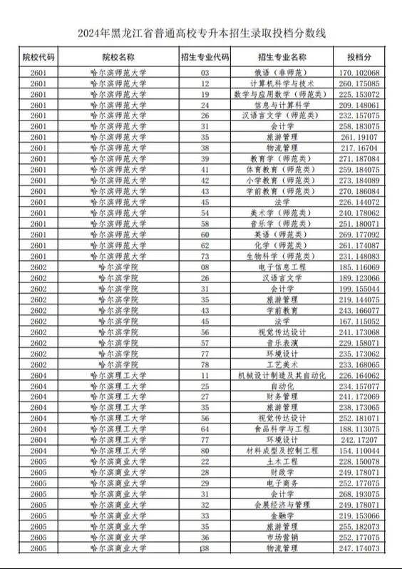 2024年黑龍江大學選課系統錄取分數線（2024各省份錄取分數線及位次排名）_黑龍江省高考3+1+2模式_2024年高考改革