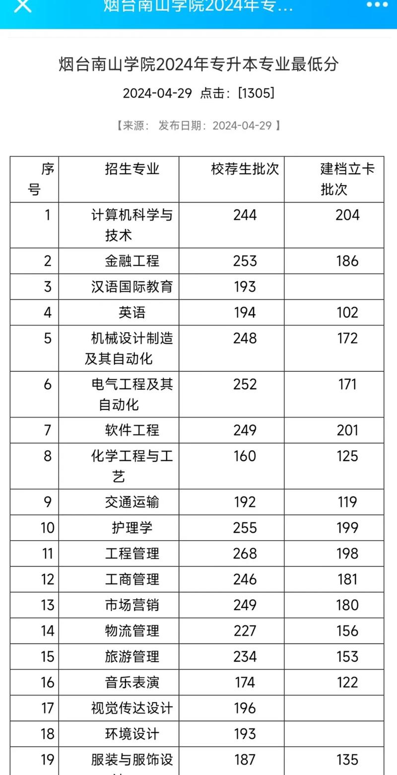 煙臺大學錄取規則_2024年煙臺南山大學錄取分數線（所有專業分數線一覽表公布）_濱州醫學院醫學專業錄取要求