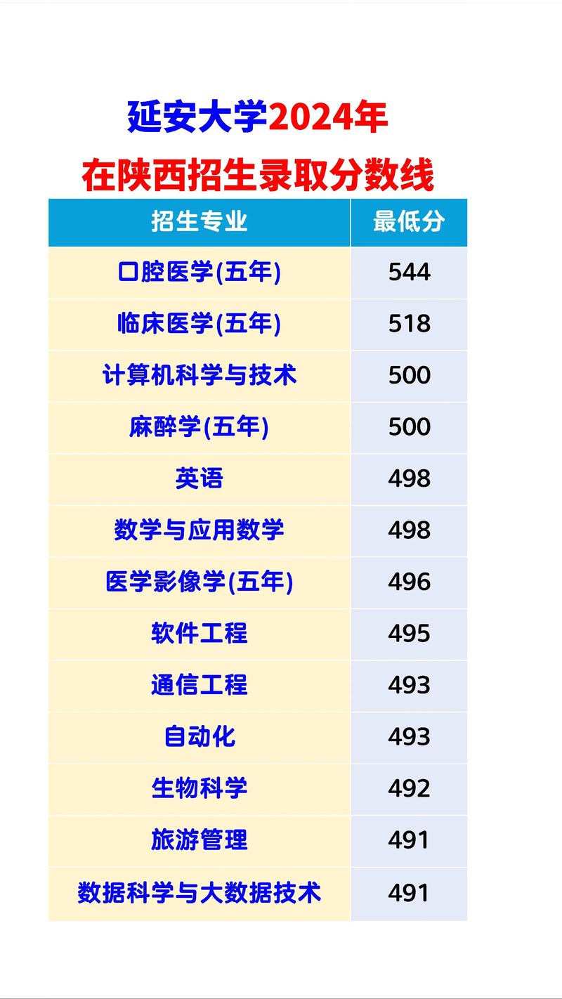 2024年延安大學錄取分數線（所有專業分數線一覽表公布）_延安大學本科招生政策_延安大學招生錄取規則