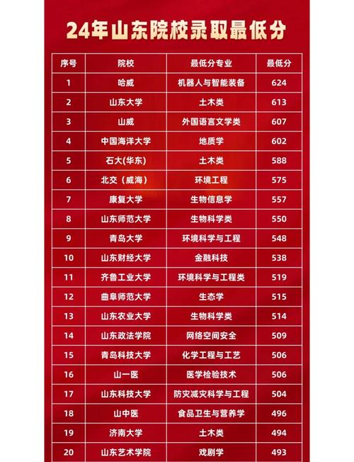 2024年山東科技大學泰山學院錄取分數線（所有專業分數線一覽表公布）_2025山東二本大學分數線_山東公辦二本大學排名