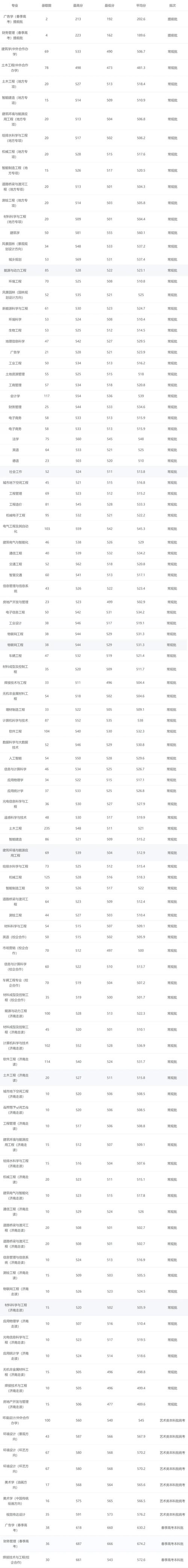 計算機專業大學排名2023_2024年山東建筑大學研究生錄取分數線（所有專業分數線一覽表公布）_計算機專業錄取分數線一覽表