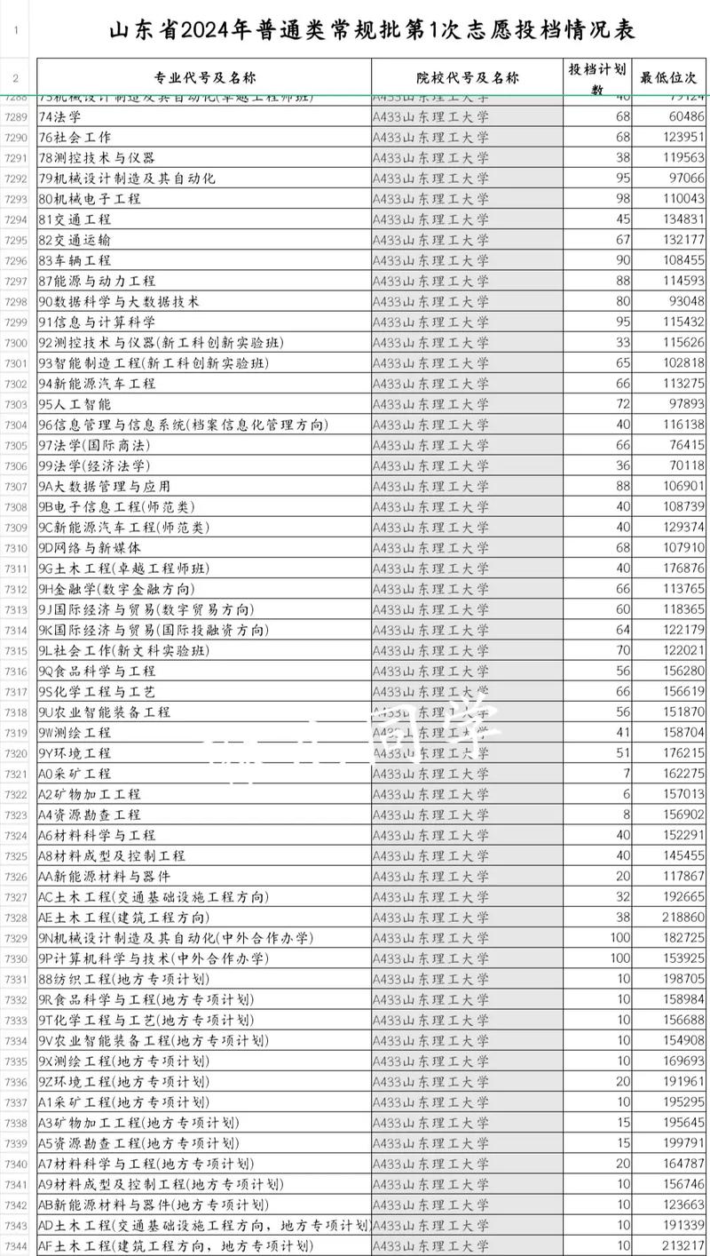 山東考生華北理工大學輕工學院錄取位次_2025年山東華北理工大學輕工學院錄取分數線_2024年山東理工大學研究生錄取分數線（所有專業分數線一覽表公布）