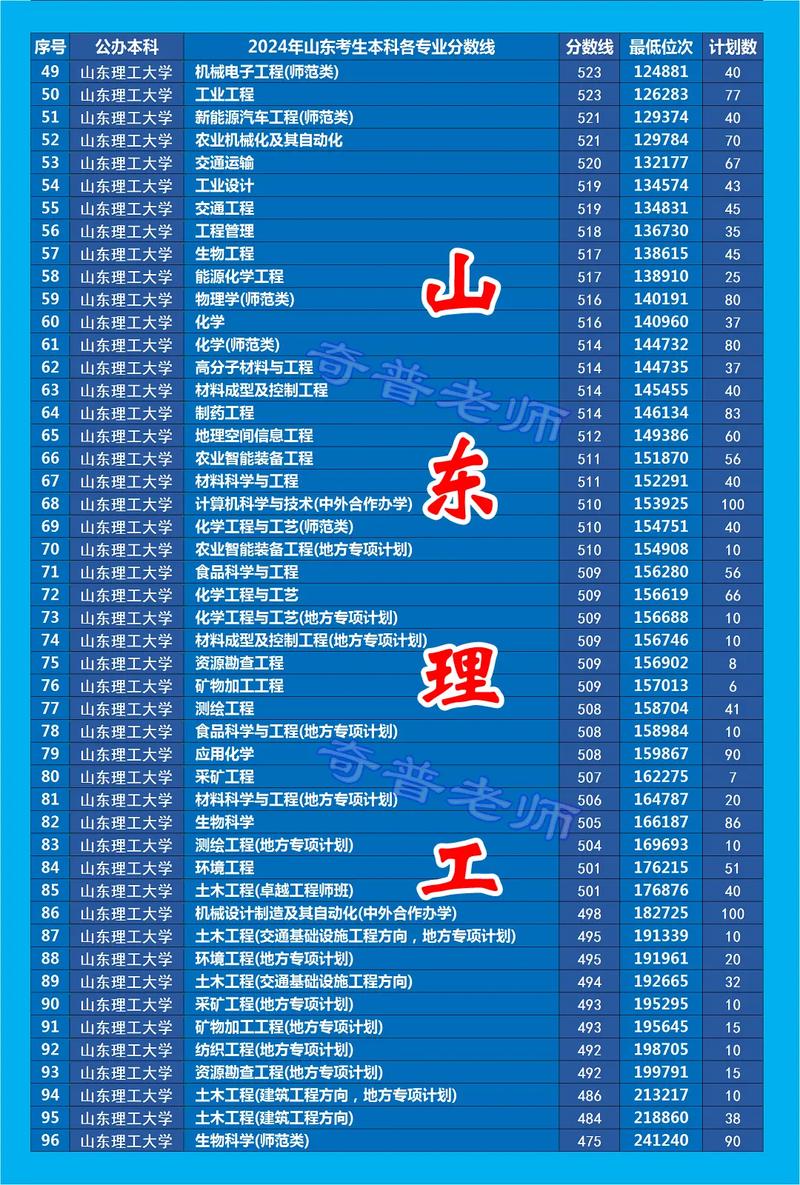 2025年山東華北理工大學輕工學院錄取分數線_山東考生華北理工大學輕工學院錄取位次_2024年山東理工大學研究生錄取分數線（所有專業分數線一覽表公布）