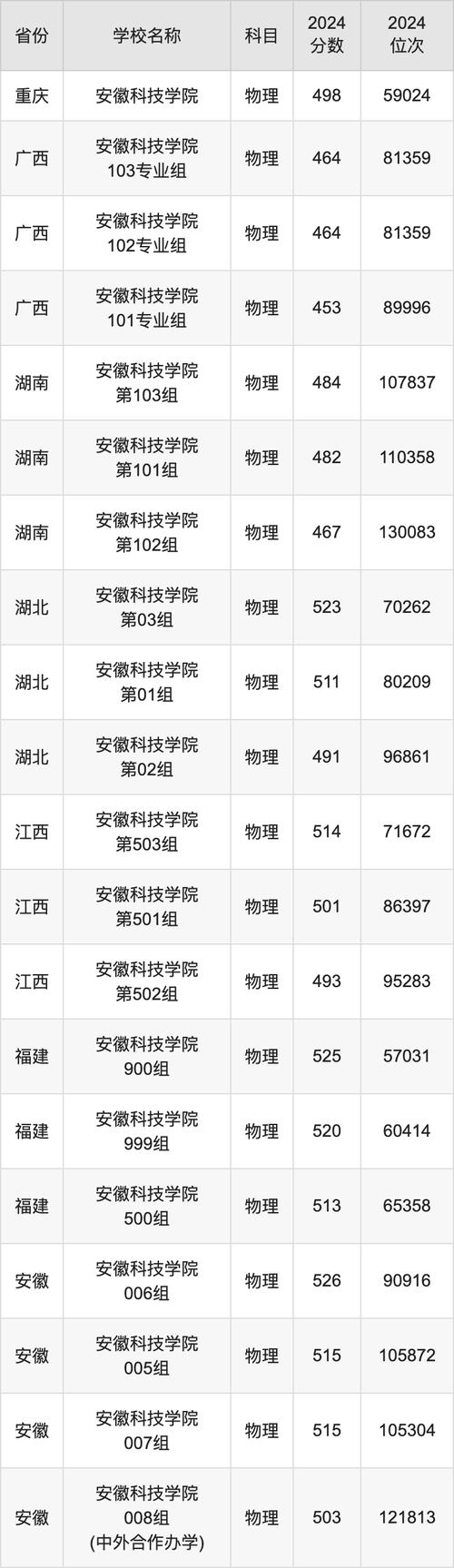 2024安徽高招錄取分數線_中國科學技術大學招生計劃_2024年安徽工程科技大學錄取分數線（2024各省份錄取分數線及位次排名）