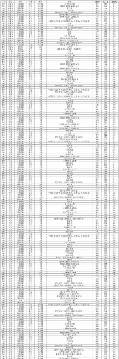 延邊大學(xué)2023錄取分?jǐn)?shù)線_延邊大學(xué)成人高考錄取分?jǐn)?shù)線2023_2024年延邊大學(xué)圖片錄取分?jǐn)?shù)線（所有專業(yè)分?jǐn)?shù)線一覽表公布）