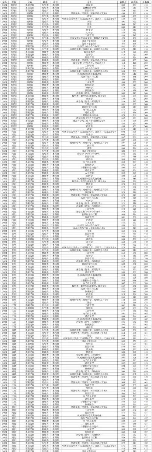 延邊大學(xué)2023錄取分?jǐn)?shù)線_延邊大學(xué)成人高考錄取分?jǐn)?shù)線2023_2024年延邊大學(xué)圖片錄取分?jǐn)?shù)線（所有專業(yè)分?jǐn)?shù)線一覽表公布）