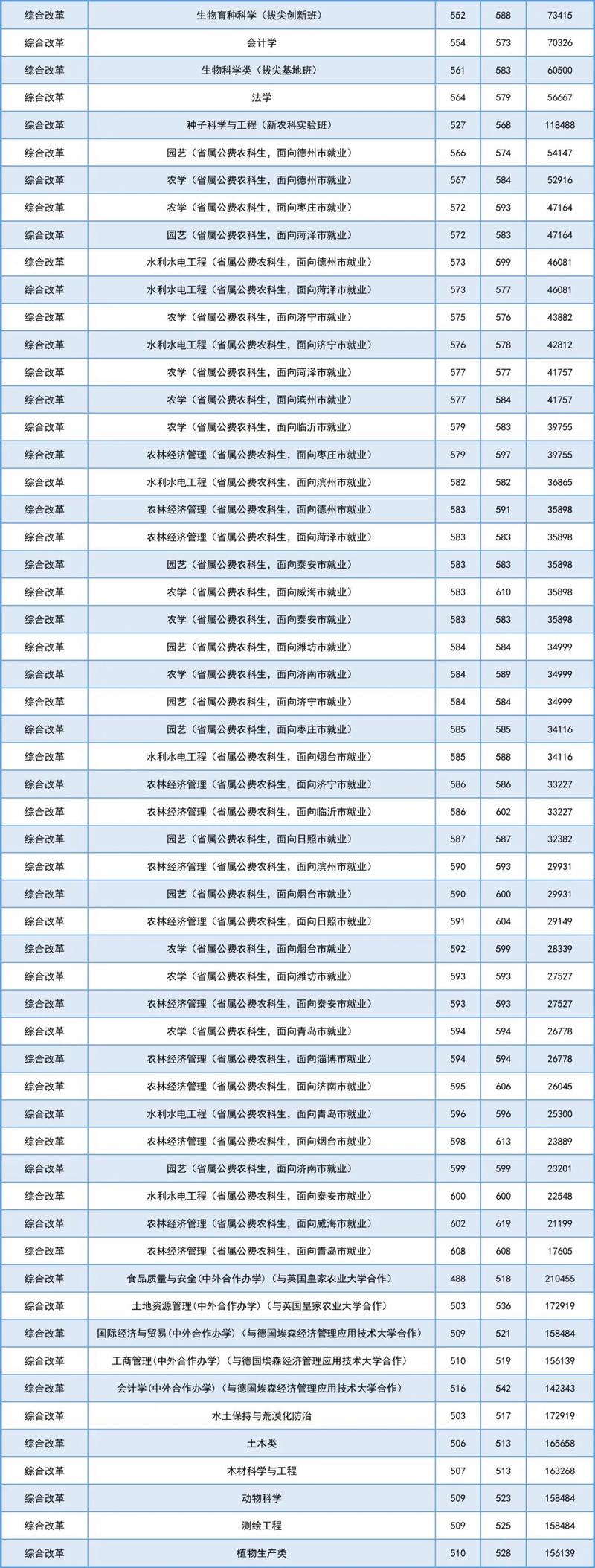 山西農業大學2024年山東錄取分數線_2024年山東農業大學是幾本錄取分數線（所有專業分數線一覽表公布）_山東綜合普通類一段分數線