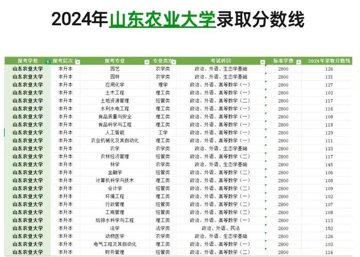 2024年山東農業大學是幾本錄取分數線（所有專業分數線一覽表公布）_山西農業大學2024年山東錄取分數線_山東綜合普通類一段分數線