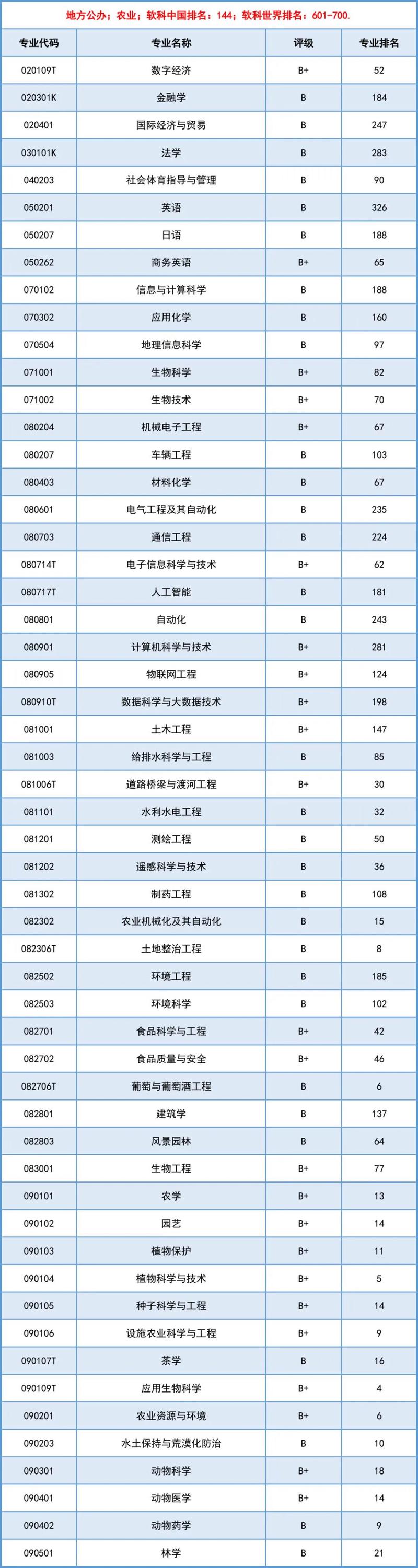 山西農業大學2024年山東錄取分數線_山東綜合普通類一段分數線_2024年山東農業大學是幾本錄取分數線（所有專業分數線一覽表公布）